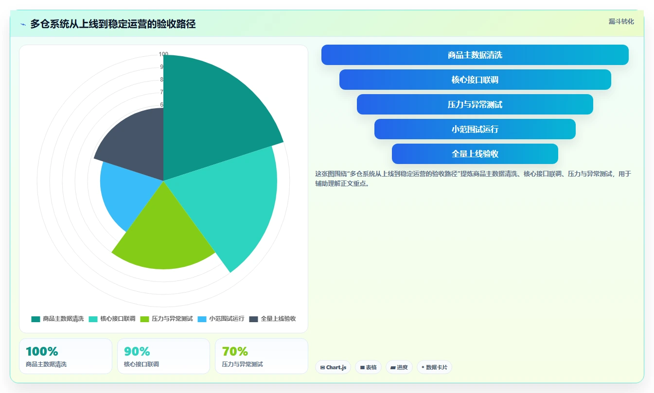 电商库存怎么管？以多仓同步为核心的选型方法方案
