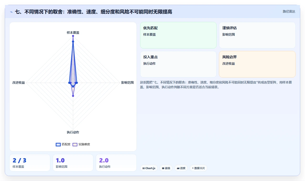 七、不同情况下的取舍：准确性、速度、细分度和风险不可能同时无限提高