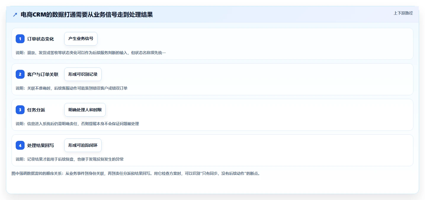 想做好电商crm系统，先掌握效率提升中的数据打通