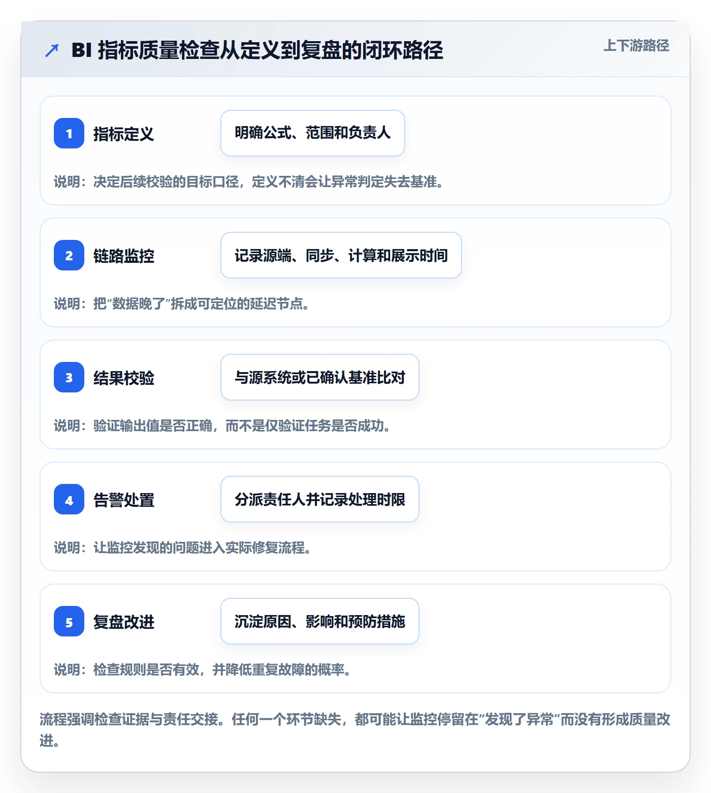 bi 平台检查方法：通过实时监控评估指标体系质量