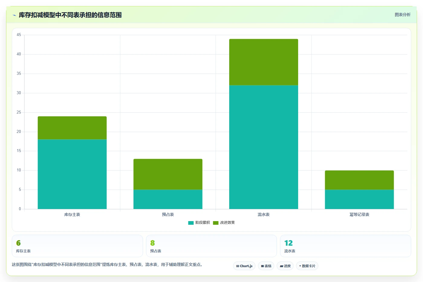数据库存:仓储系统团队增长视角:用表结构设计放大保证扣减一致性