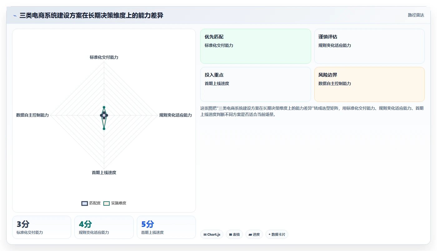 电商系统开发：电商企业决策指南：面对业务与技术脱节如何兼顾降低长期成本