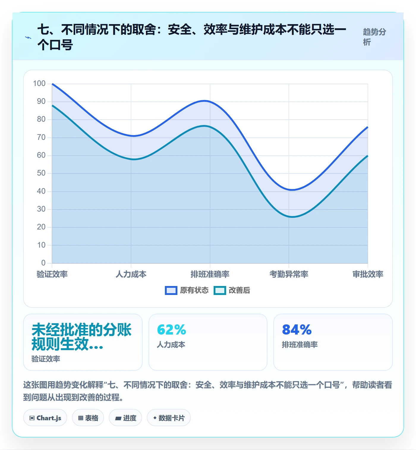 七、不同情况下的取舍：安全、效率与维护成本不能只选一个口号