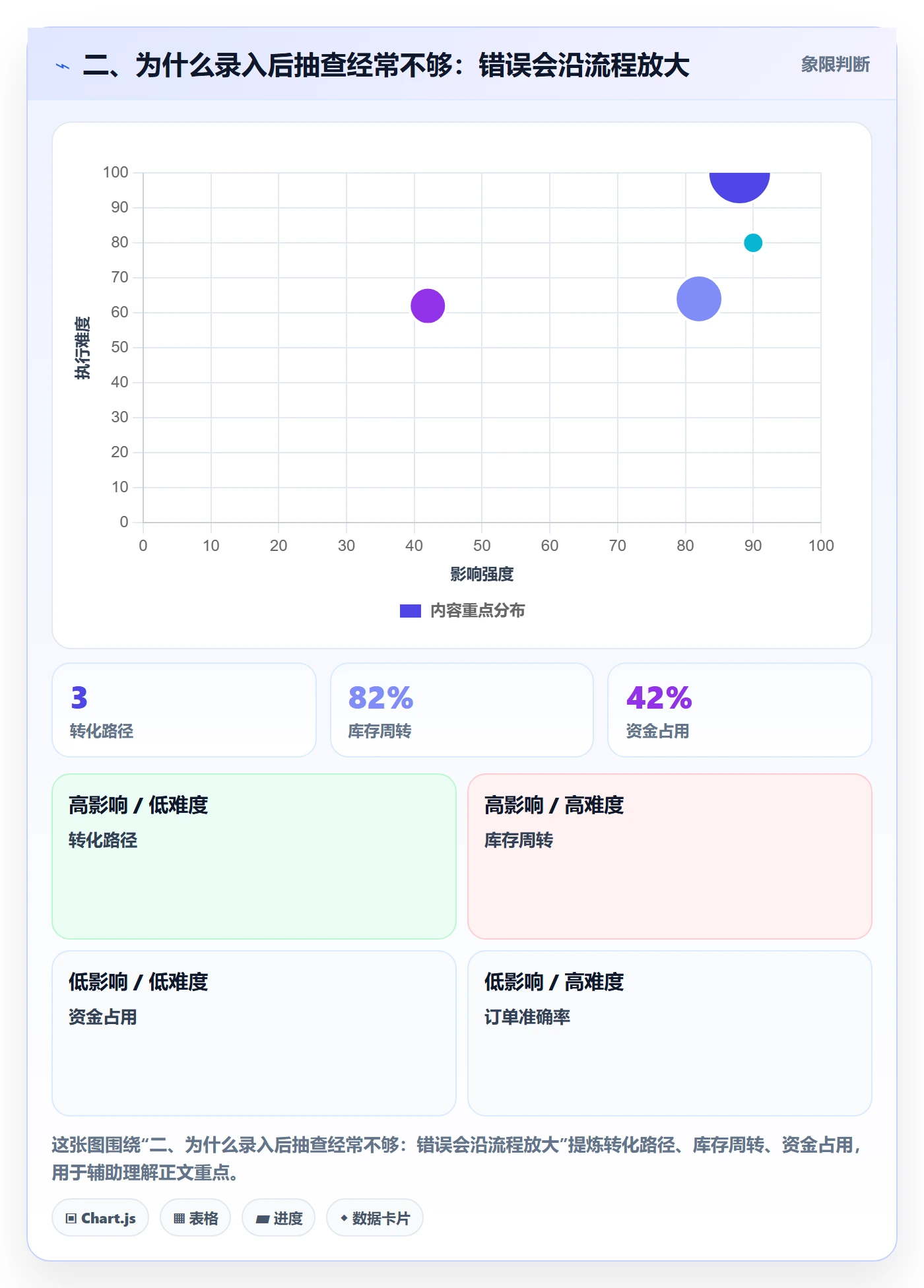 二、为什么录入后抽查经常不够：错误会沿流程放大