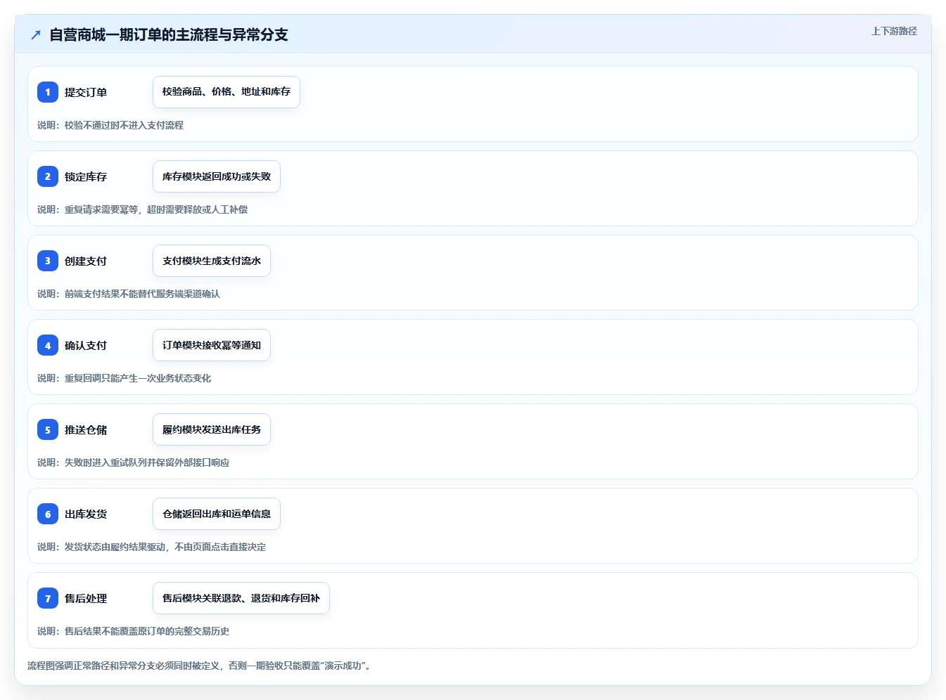电商系统开发：开发团队场景拆解：架构设计如何做到明确项目边界