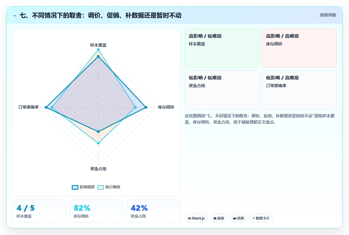 七、不同情况下的取舍：调价、促销、补数据还是暂时不动