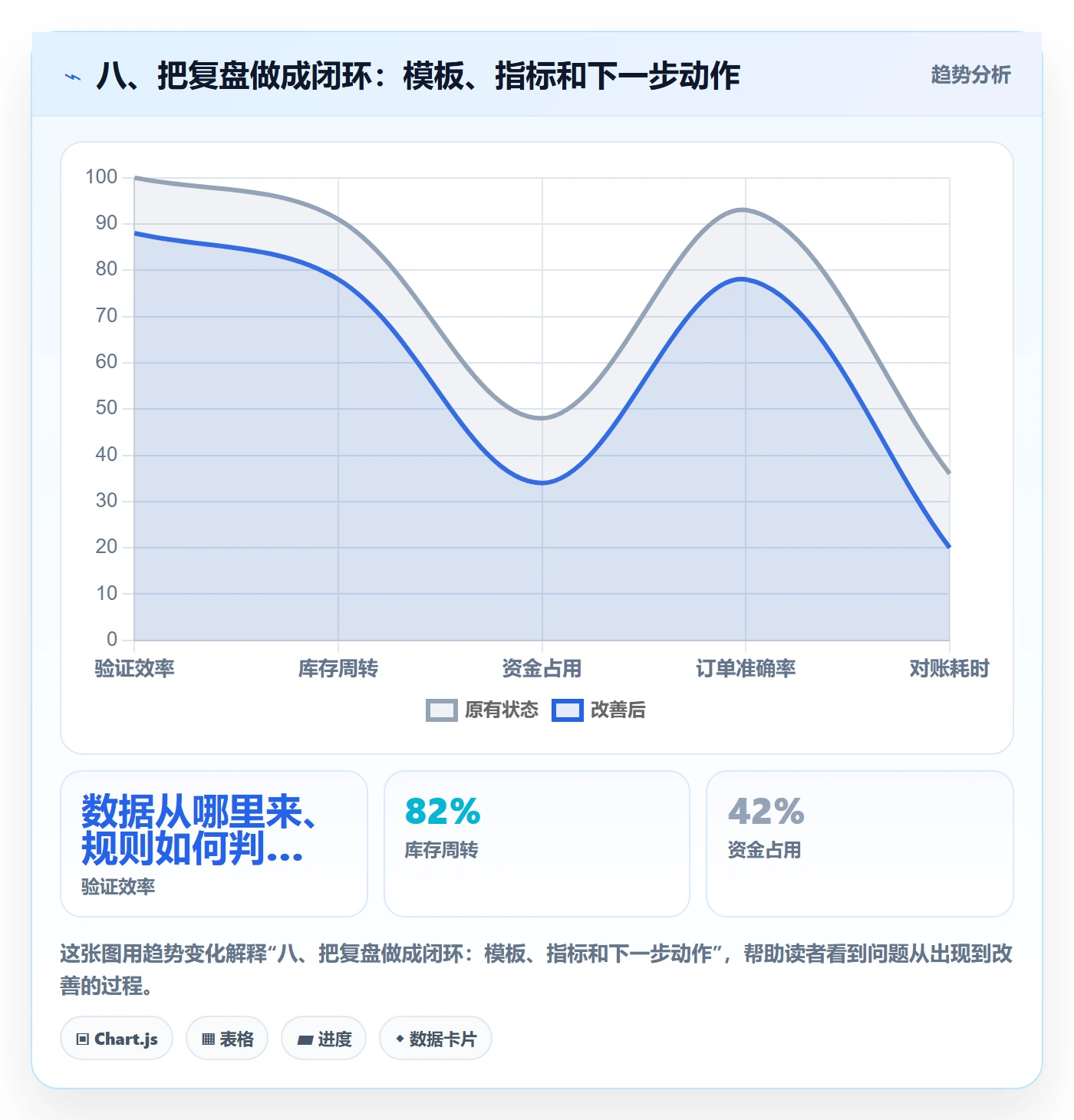 八、把复盘做成闭环：模板、指标和下一步动作