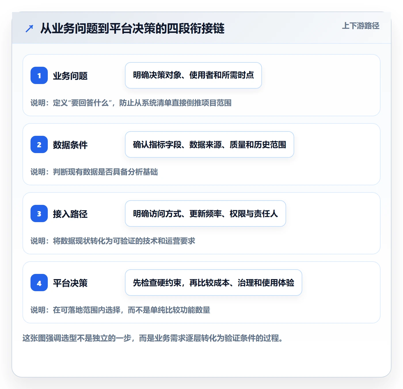 bi 平台规划方法：数据接入与选型方法如何衔接