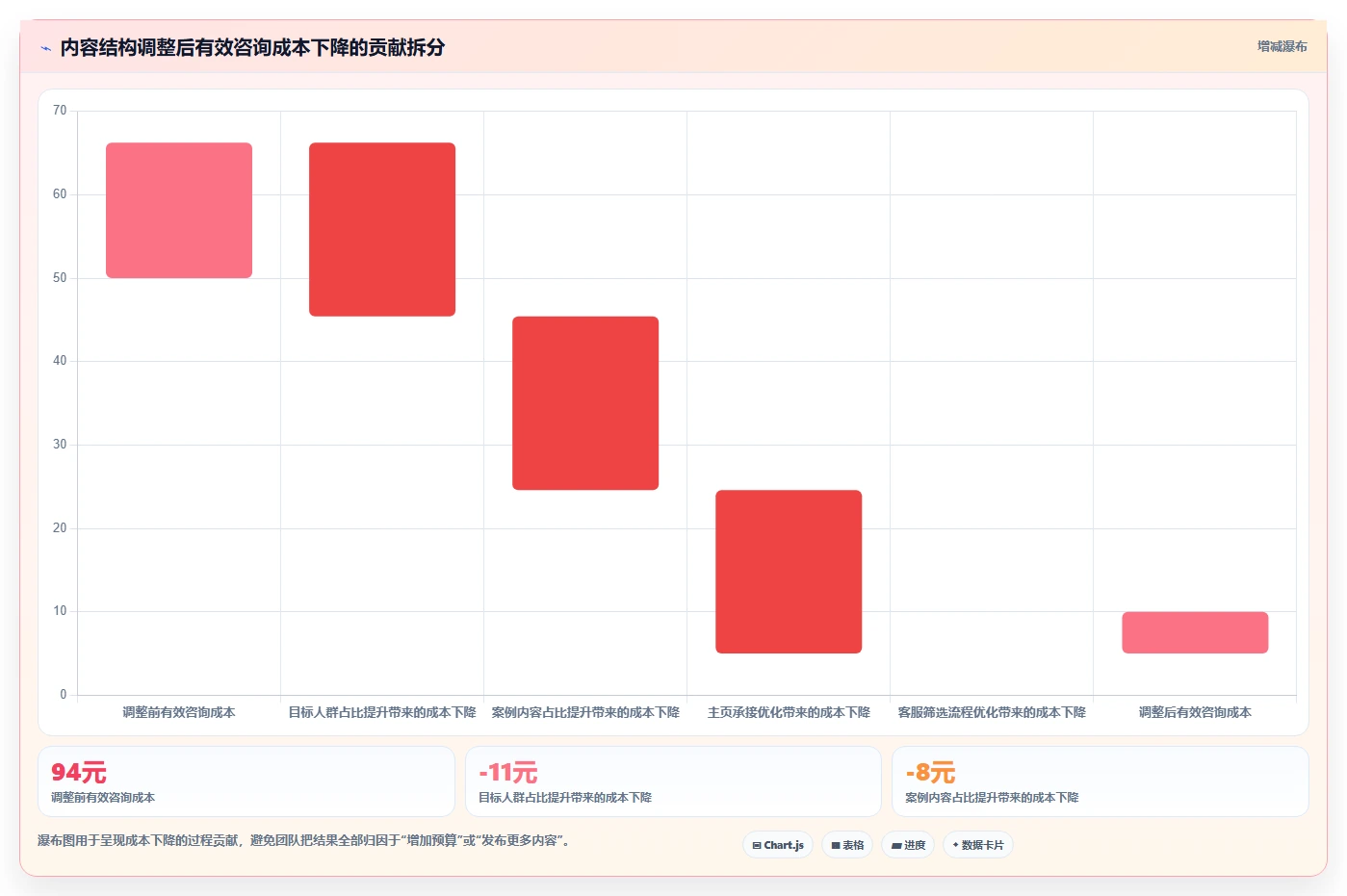 小红书数据分析：投放团队问题诊断：内容转化卡在账号增长慢怎么办