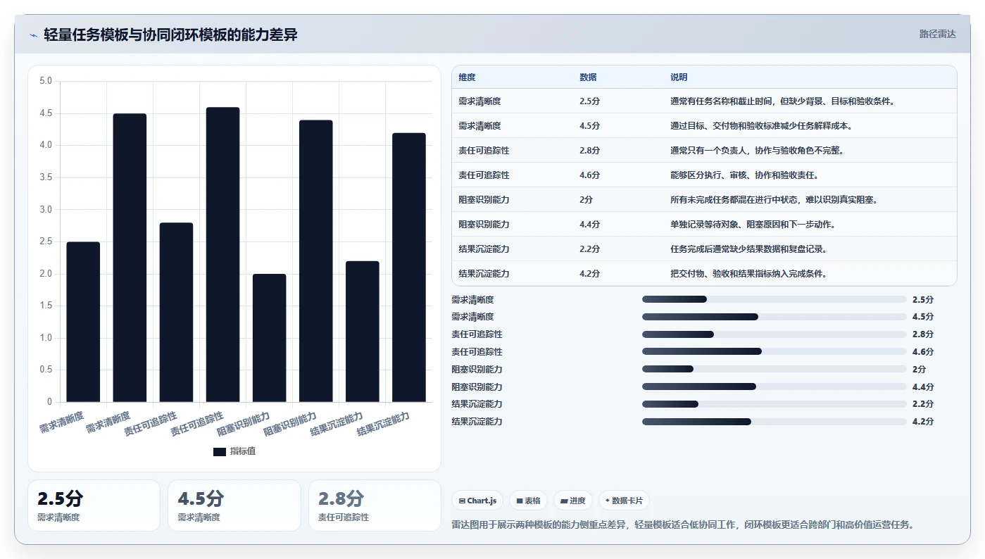 运营管理平台管理模板：围绕任务协同开展核心功能