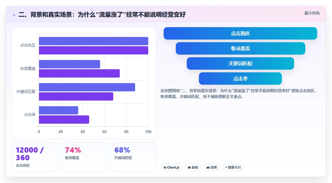 二、背景和真实场景：为什么“流量涨了”经常不能说明经营变好