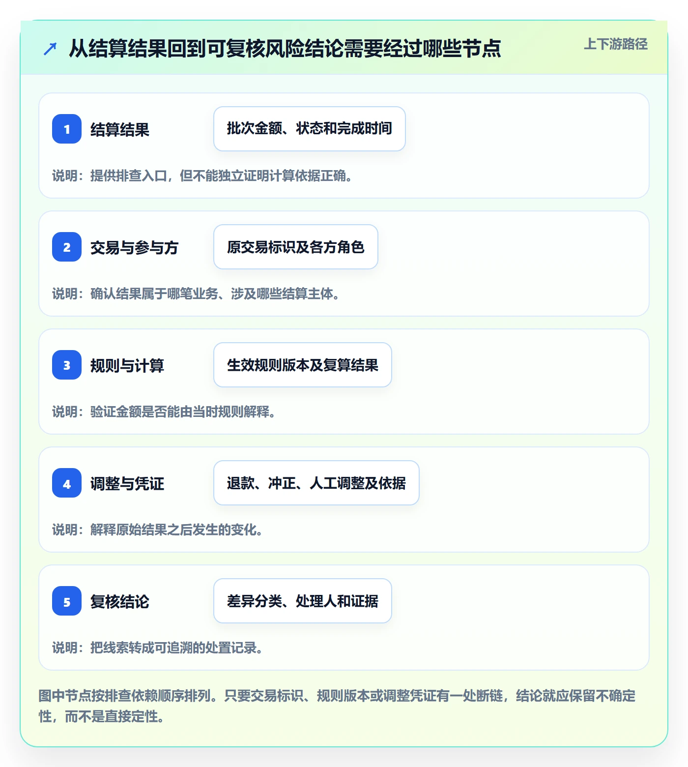 分账系统数据方法:用多方结算支撑风险排查判断