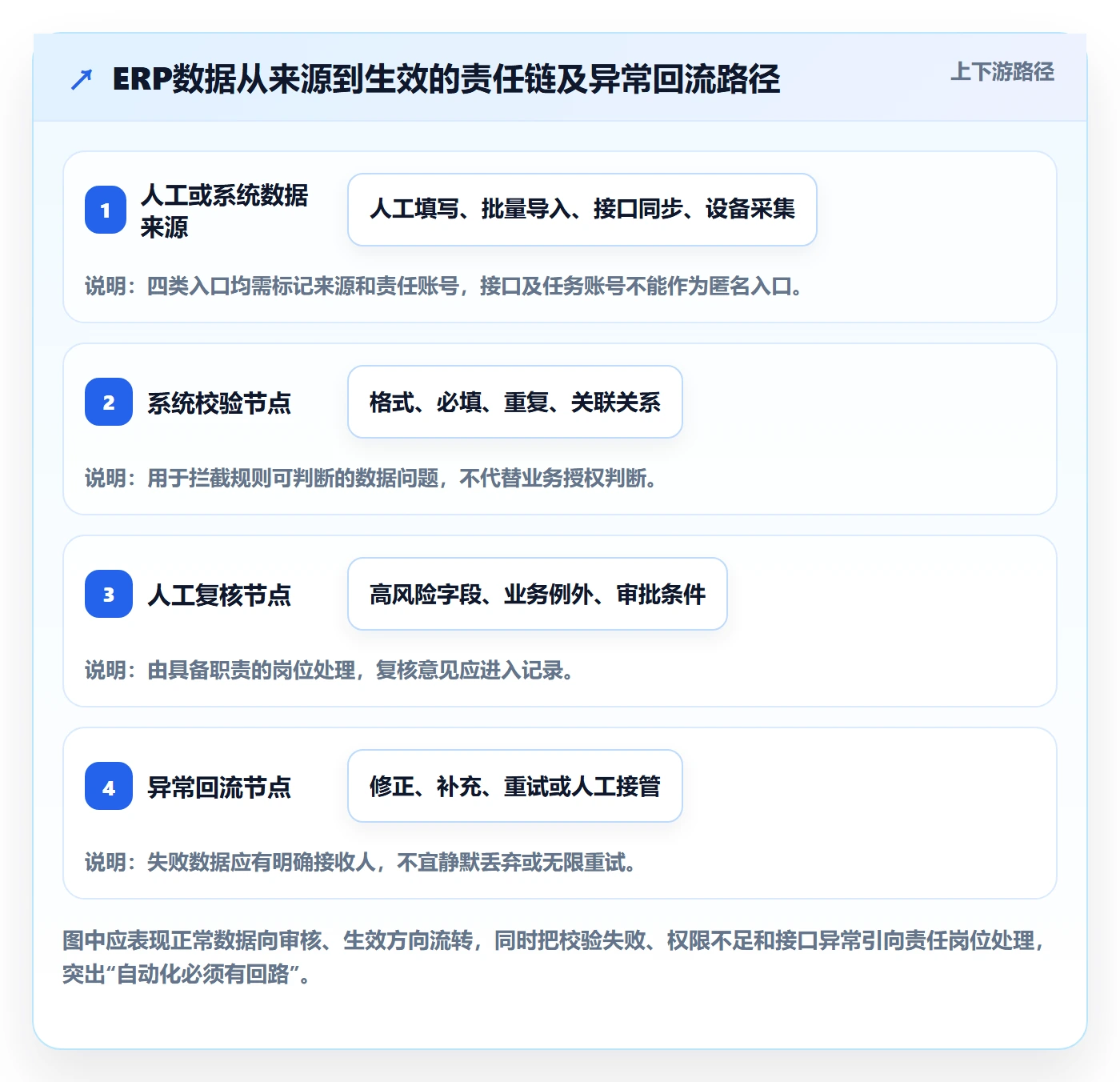 erp数据录入操作手册：权限分工对应的自动化方案步骤