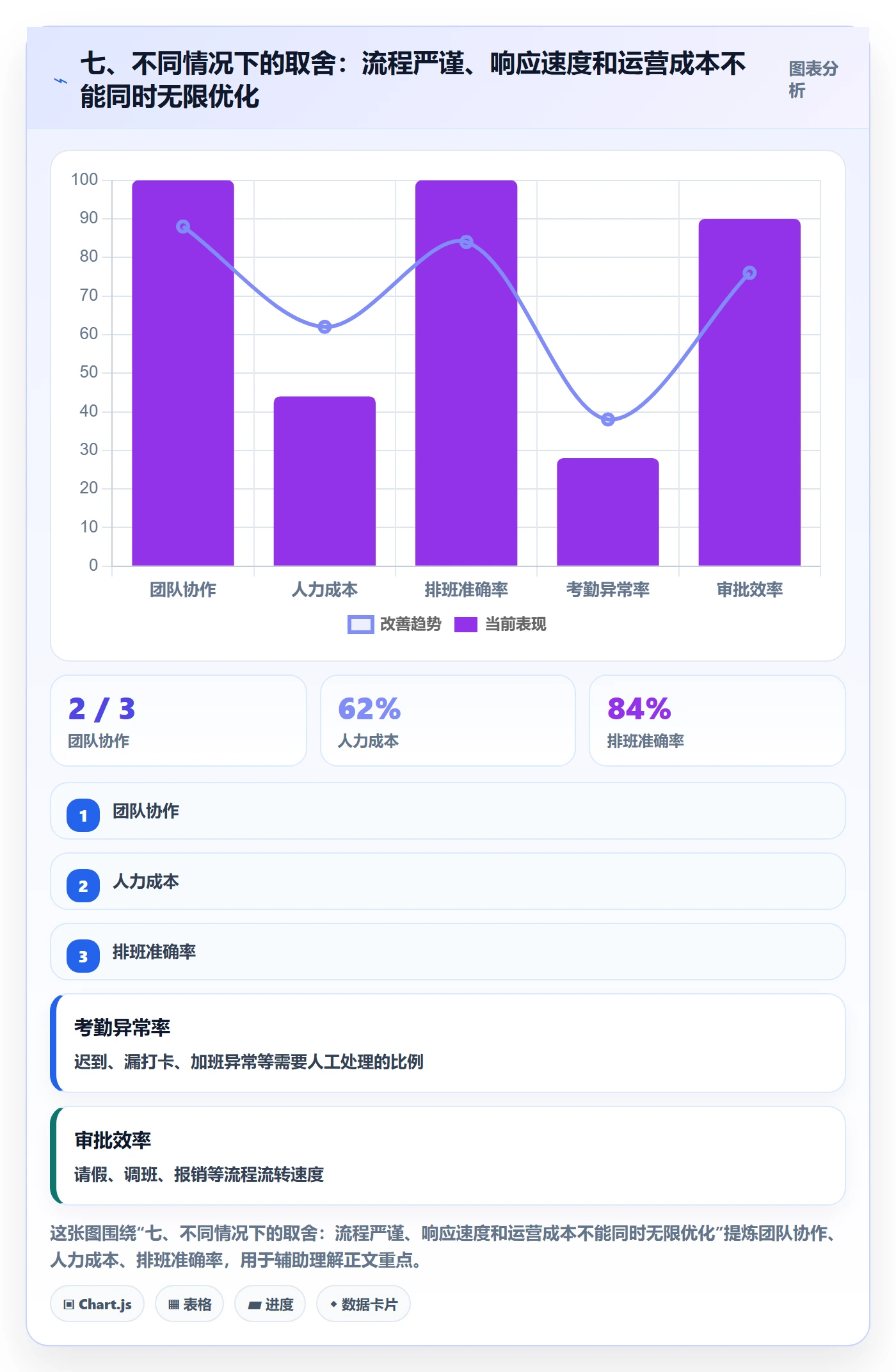 七、不同情况下的取舍：流程严谨、响应速度和运营成本不能同时无限优化