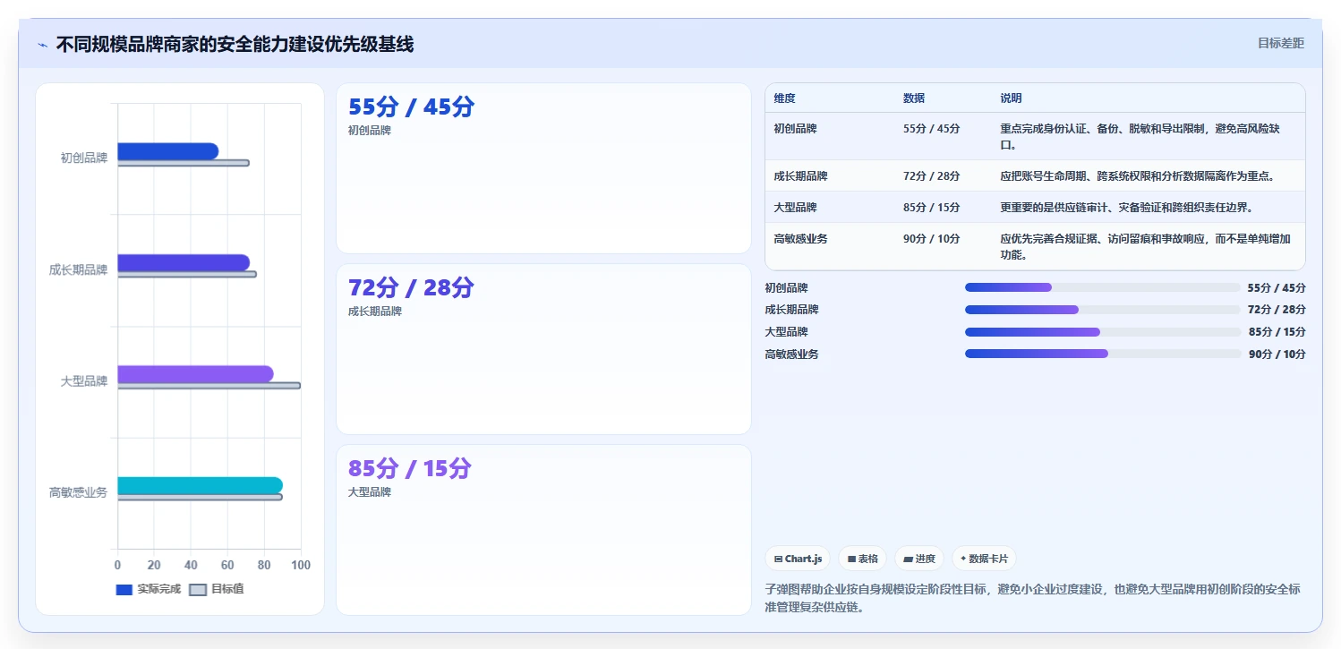电商系统开发：品牌商家成本视角：数据安全如何避免数据风险