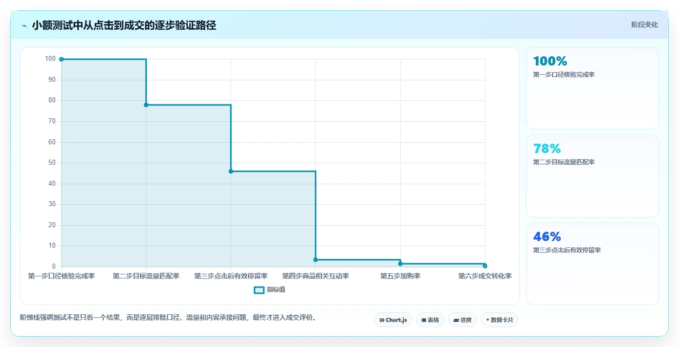 直播数据复盘：主播采购前必读：评估点击率时如何避开互动率低
