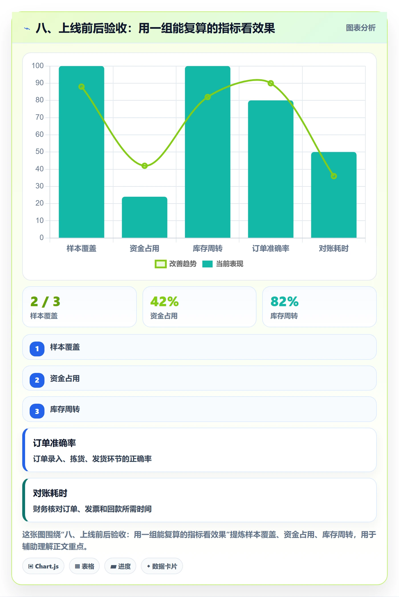 八、上线前后验收：用一组能复算的指标看效果