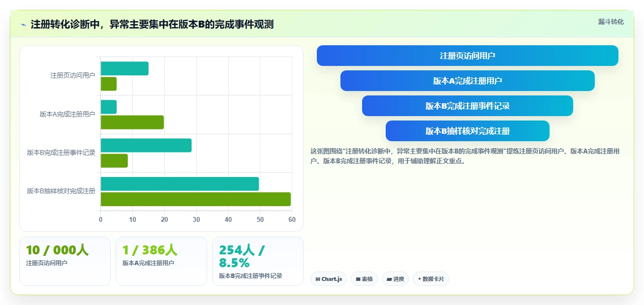 运营数据工作指南：用自动化方案解决异常诊断问题