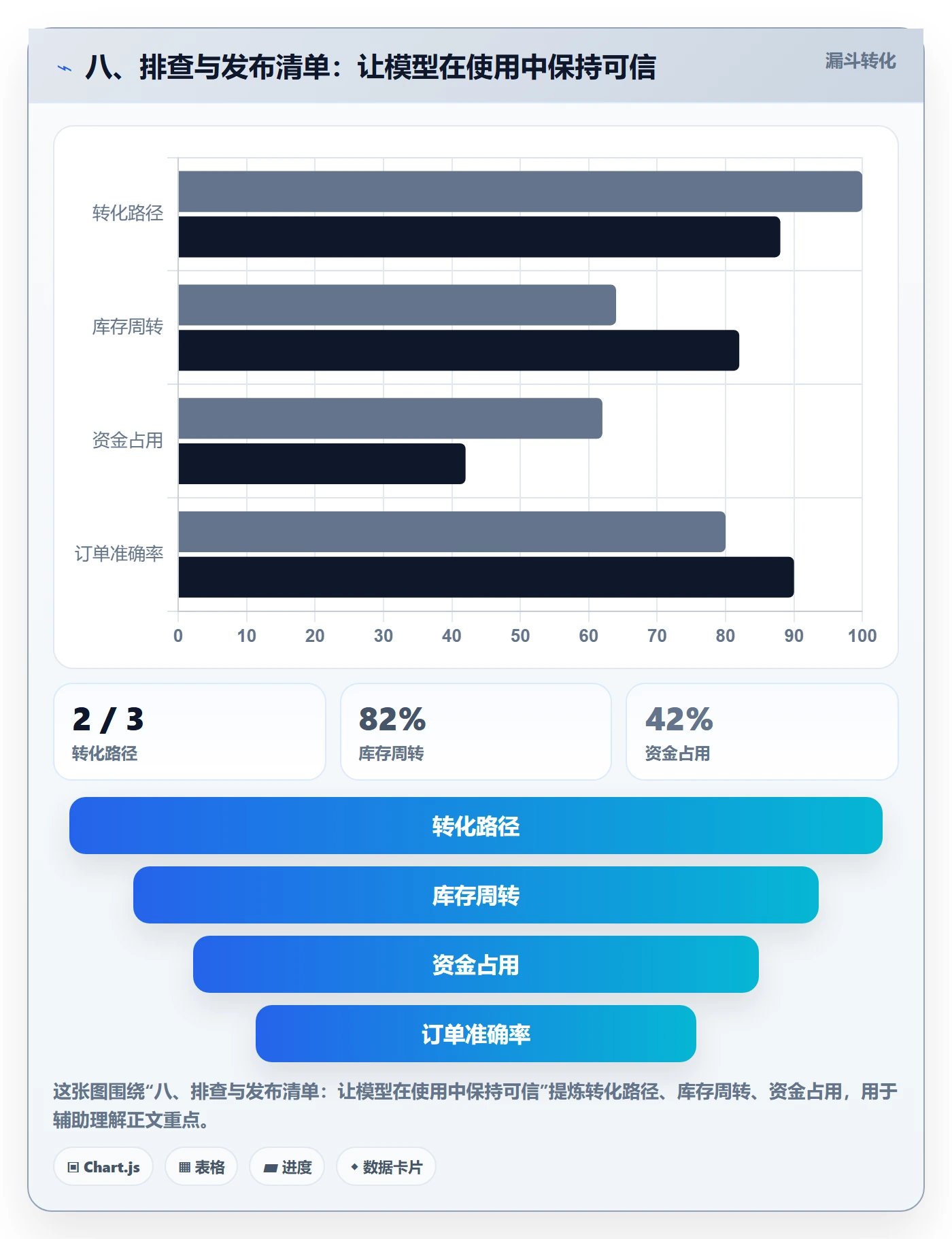 八、排查与发布清单：让模型在使用中保持可信