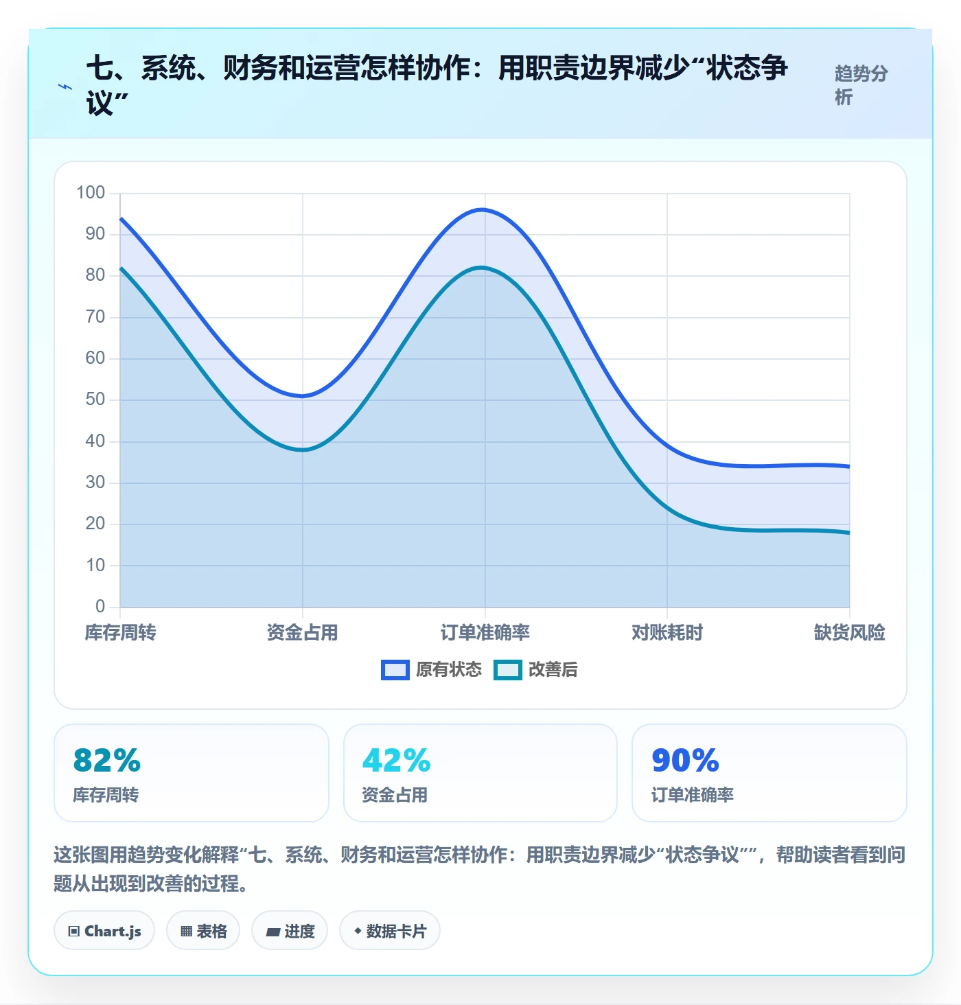 七、系统、财务和运营怎样协作:用职责边界减少“状态争议”