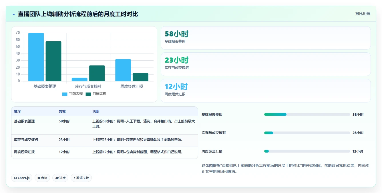 电商辅助软件：直播团队数据视角：用数据分析验证节省操作时间