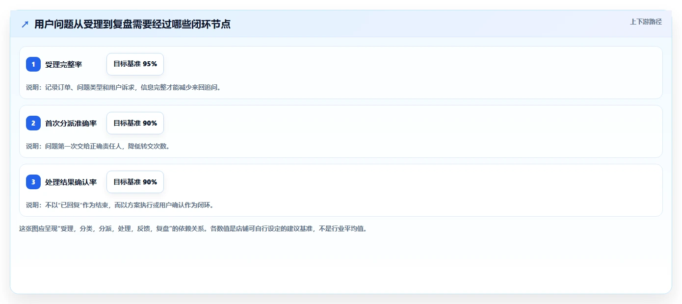如何运营好一个店铺避坑指南：用户服务环节的系统搭建要注意什么