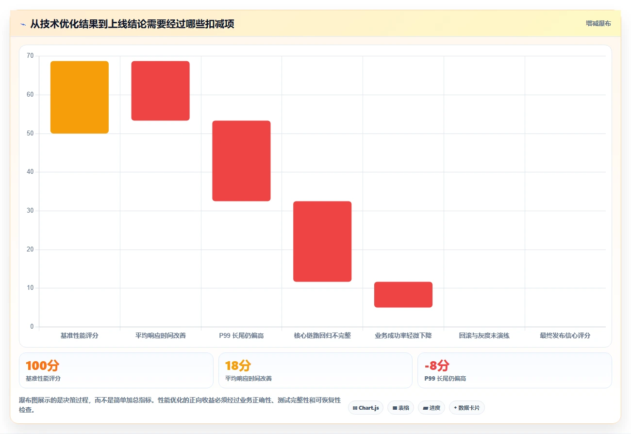 电商系统开发：项目经理快速排查：性能优化为何会导致测试不充分
