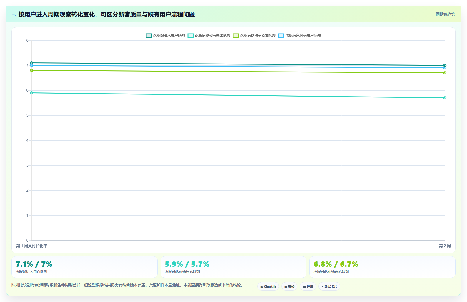 运营数据使用技巧：异常诊断对应的选型方法方法