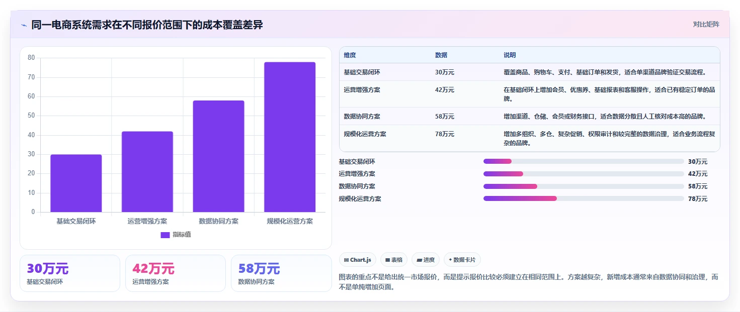 电商系统开发：品牌商家数据视角：用需求梳理验证控制开发预算