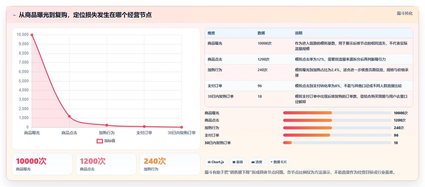 电商数据运营能力清单：中小商家需要覆盖哪些增长实验事项