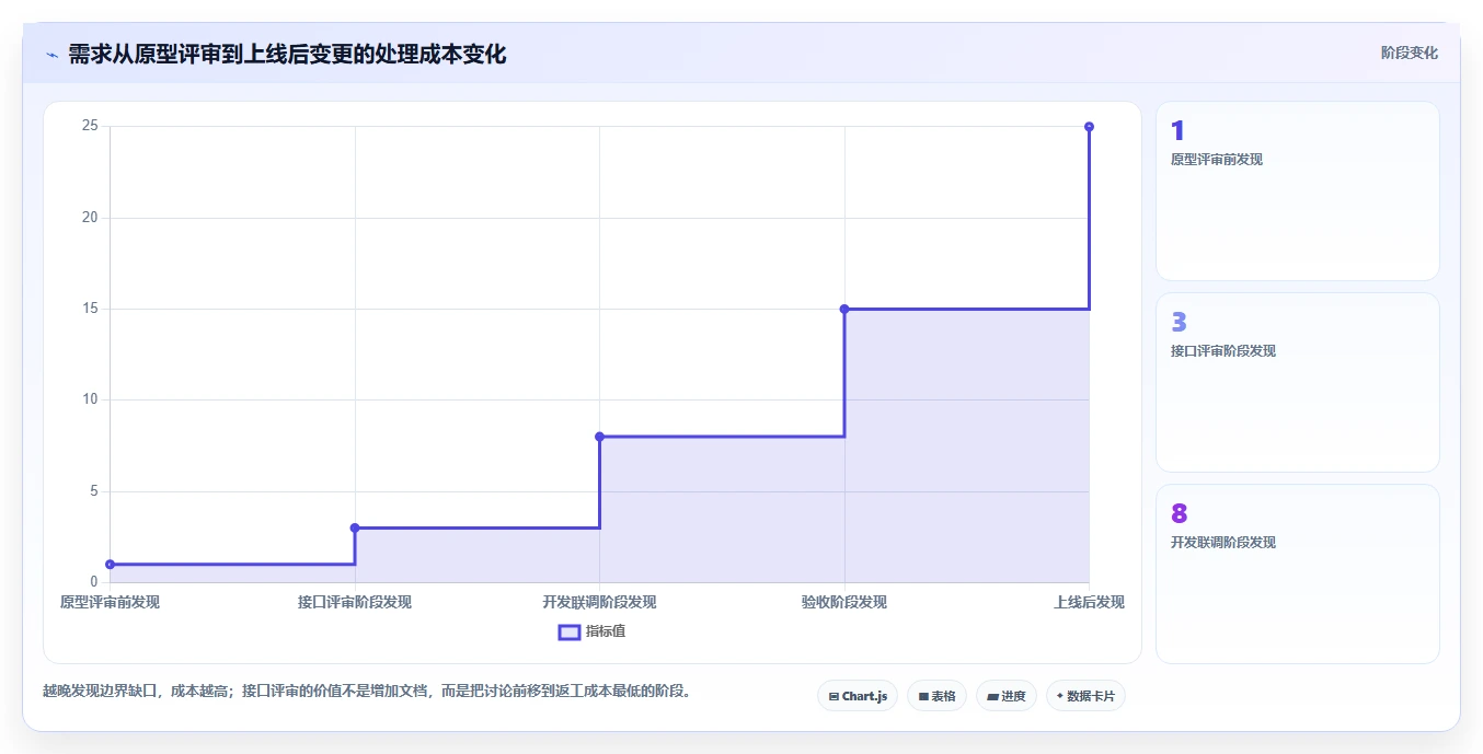 电商系统开发：产品经理标准化教程：用接口开发复制明确项目边界