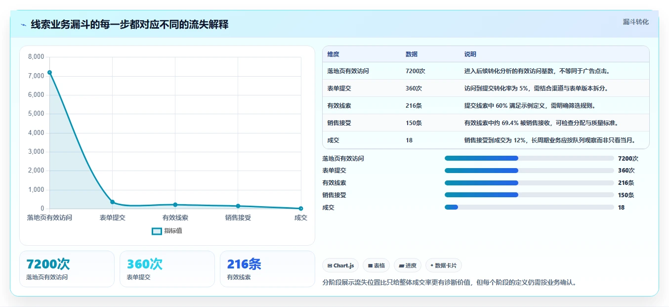 运营数据选择标准：转化漏斗维度如何评估风险排查