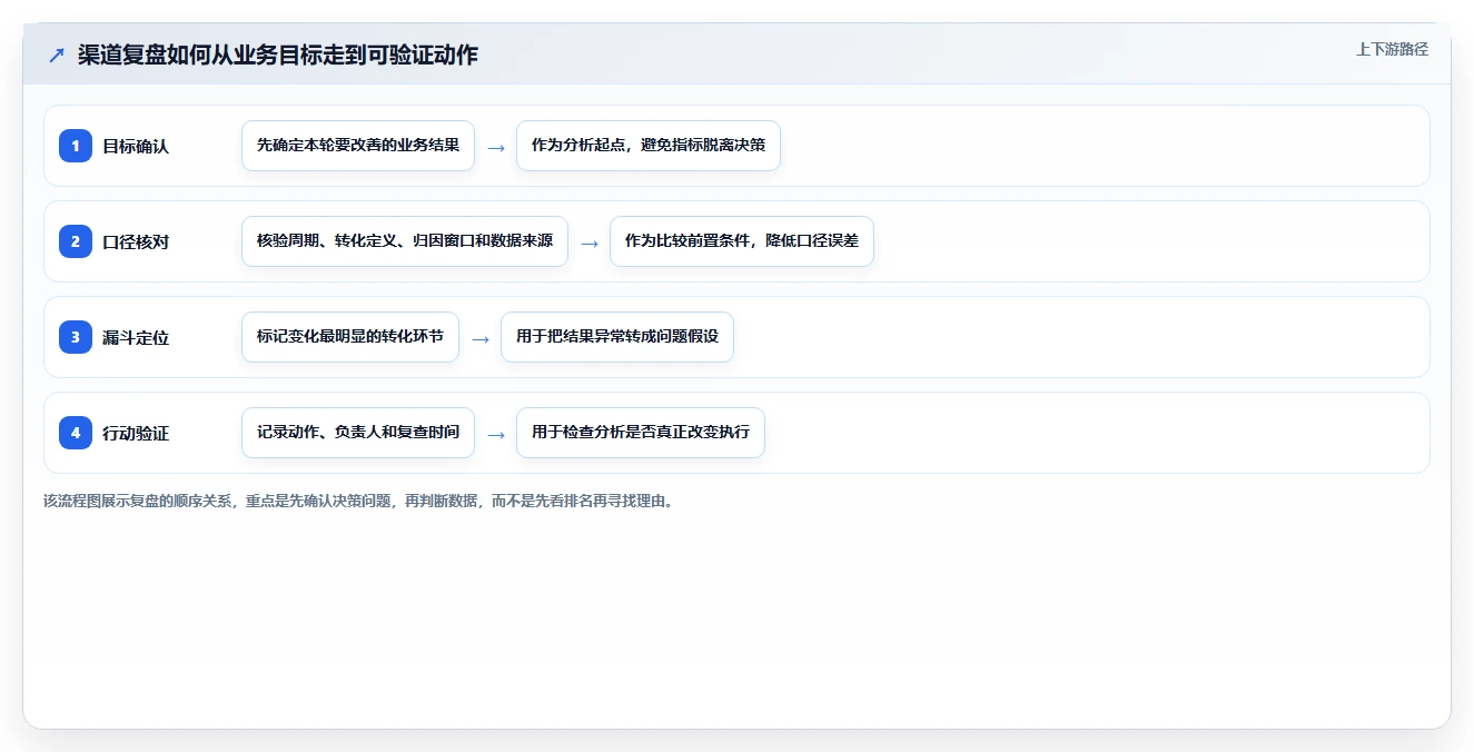 运营数据怎么优化？先从渠道对比的日常管理入手