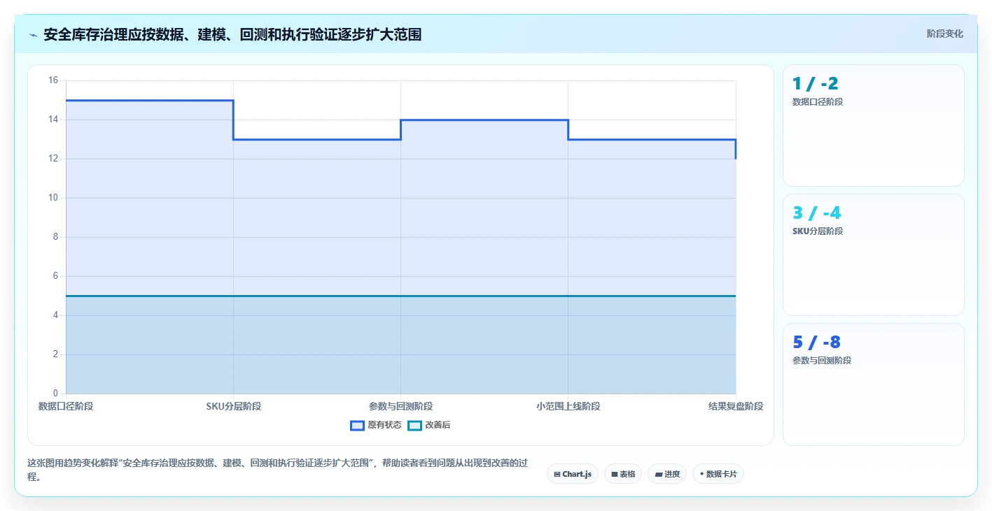 仓库安全库存管理数据方法：用需求波动支撑进阶玩法判断