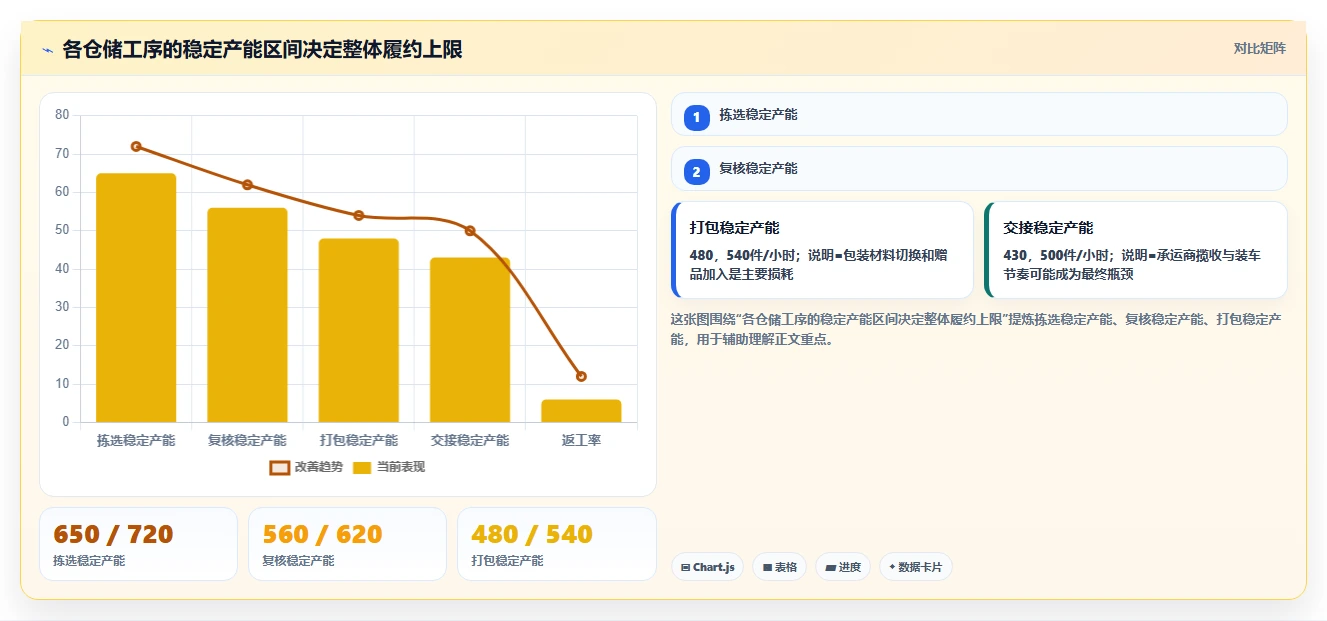 电商仓储管理：运营团队实施建议：围绕旺季保障稳步提升降低积压风险