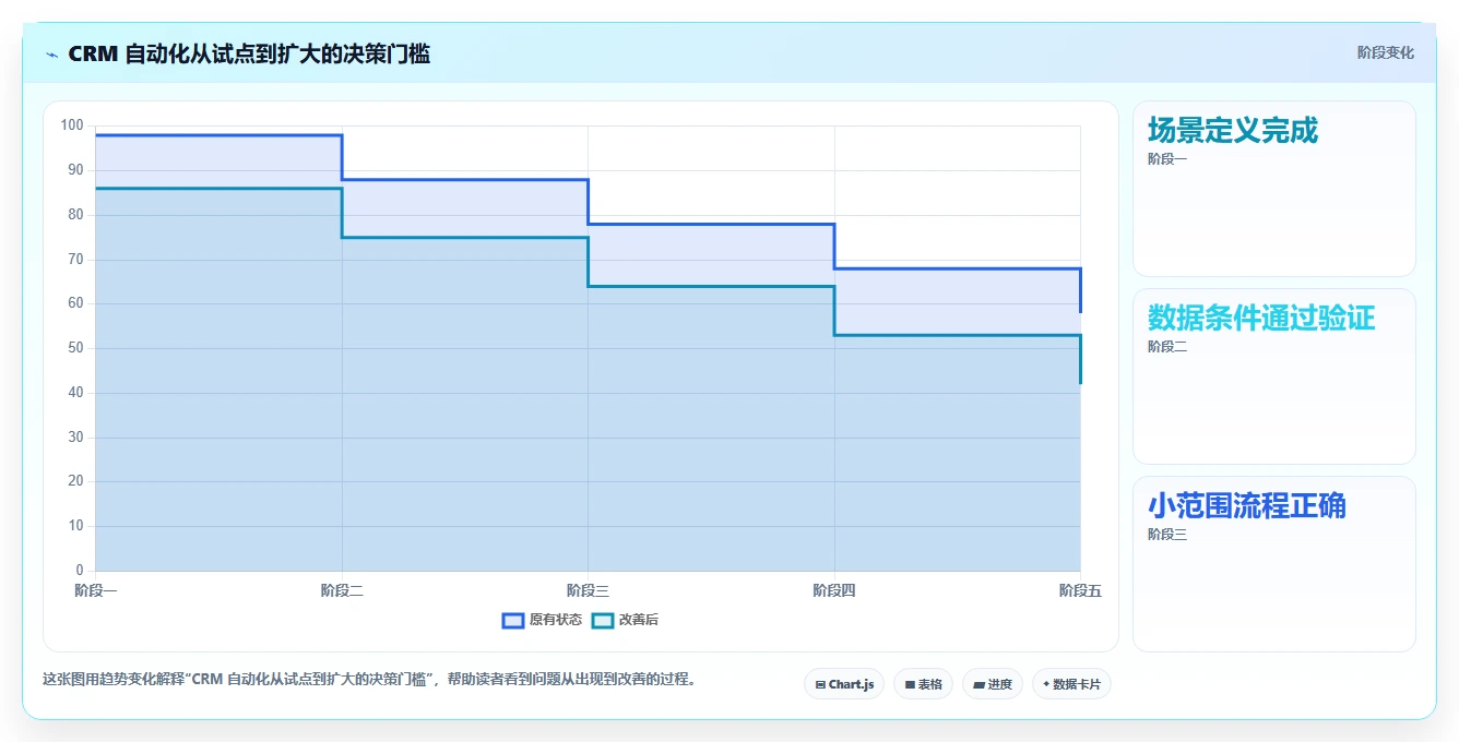 电商crm系统业务拆解：自动营销为什么影响自动化方案