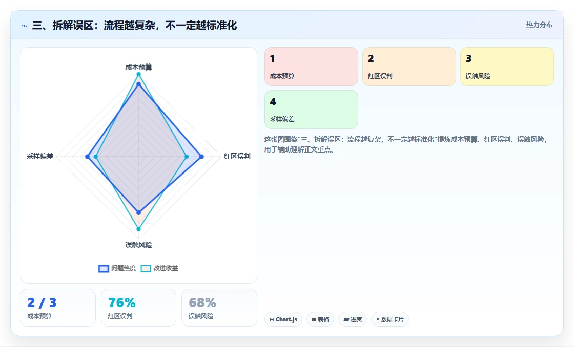 三、拆解误区：流程越复杂，不一定越标准化