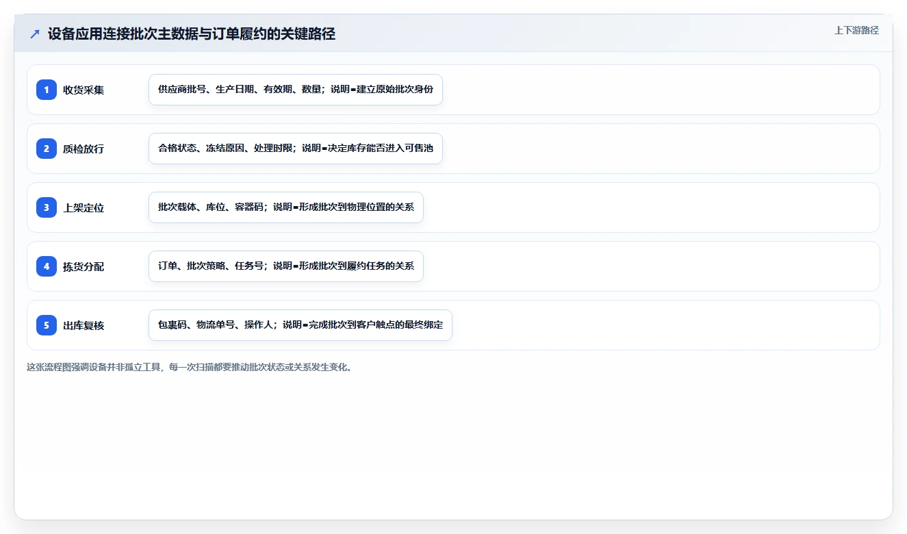 电商仓储管理：多仓企业管理方法：把设备应用转化为规范批次追踪