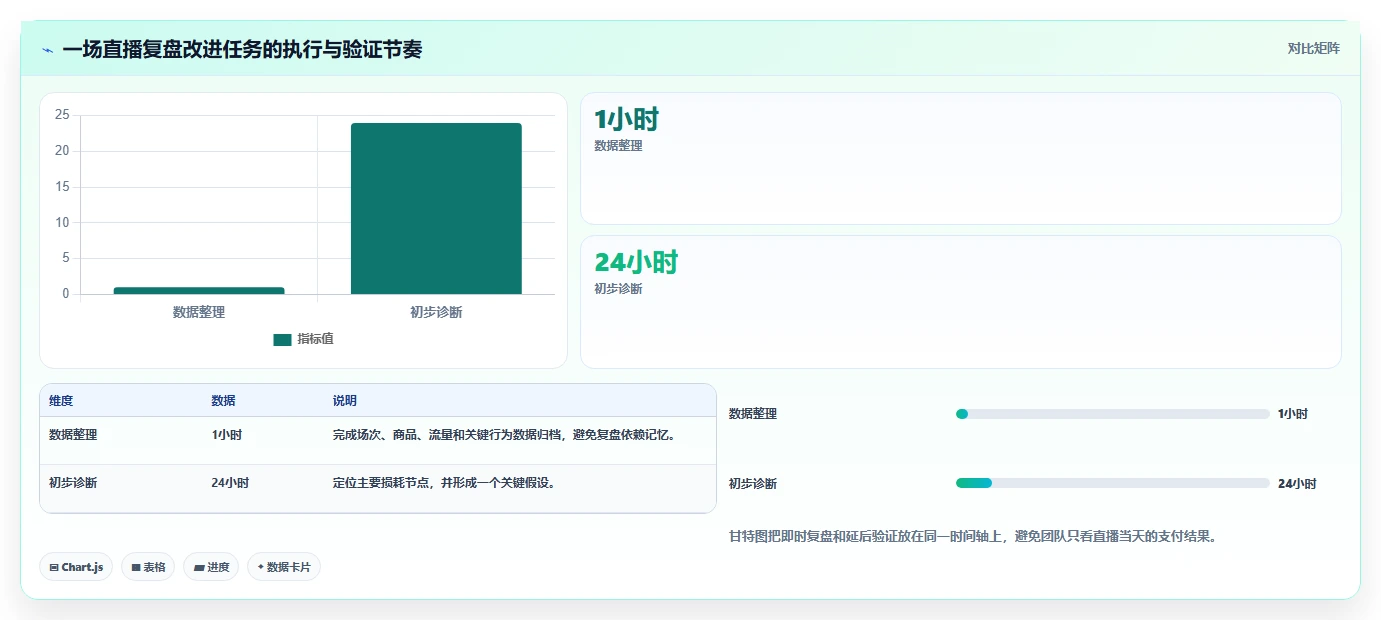 直播数据复盘：选品团队改善方案：告别场观高但不成交，逐步实现形成改进清单