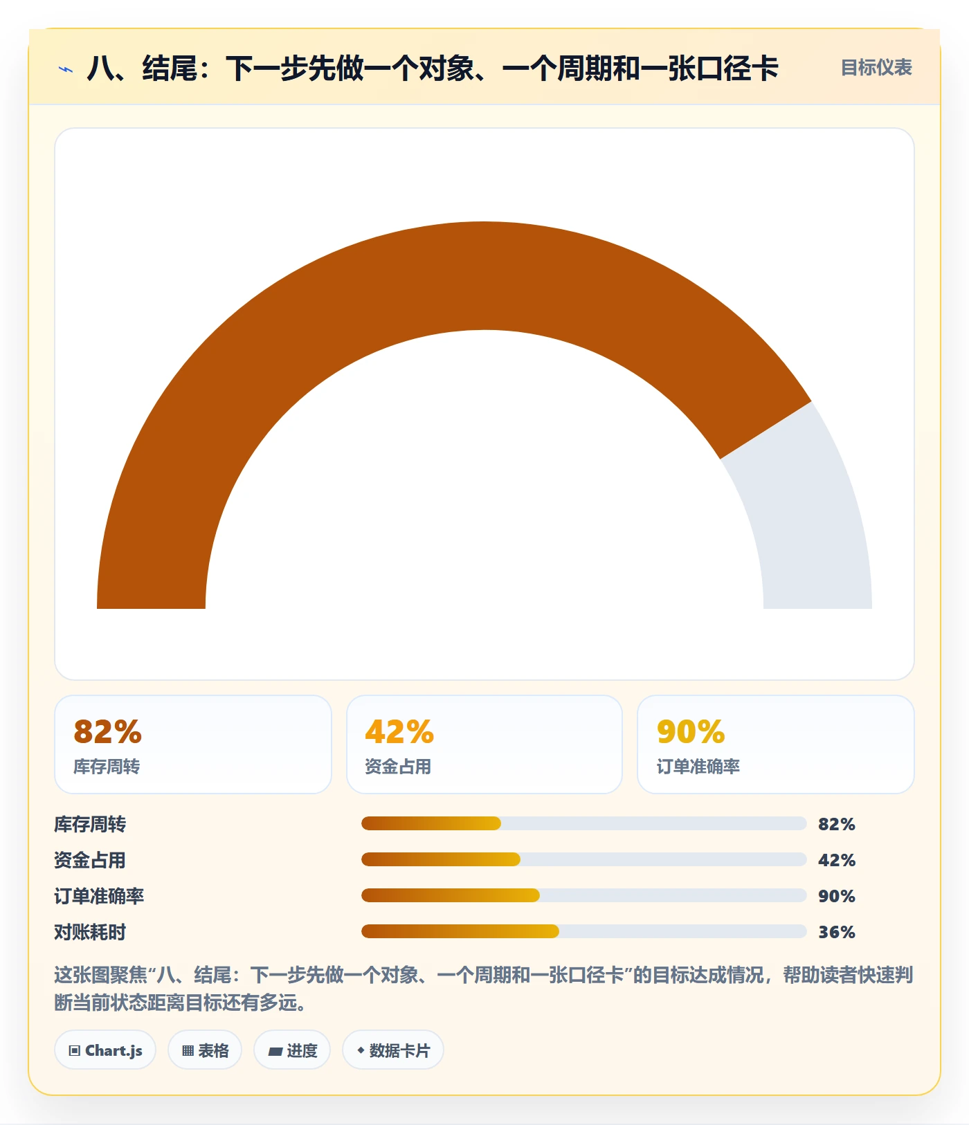 八、结尾：下一步先做一个对象、一个周期和一张口径卡