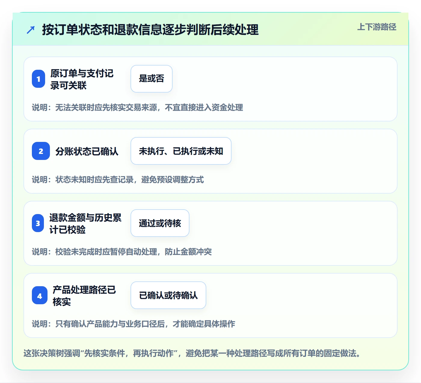分账系统核心功能全解析：重点看懂退款处理