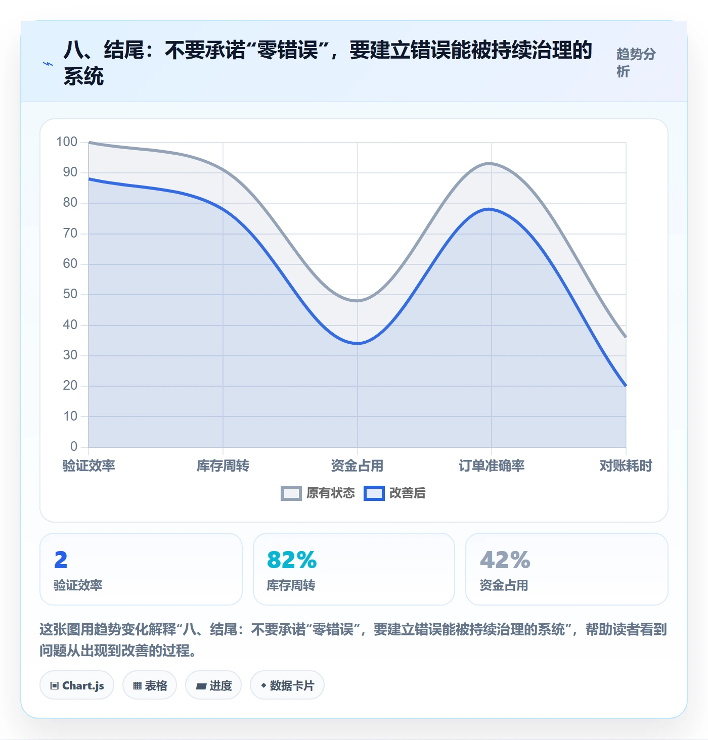 八、结尾：不要承诺“零错误”，要建立错误能被持续治理的系统