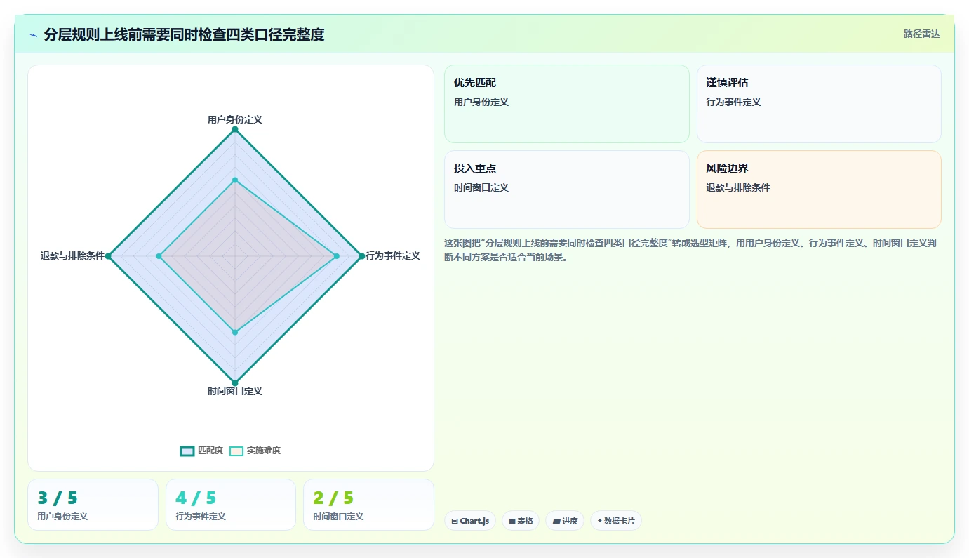 运营数据配置指南：用户分层需要哪些新手避坑设置
