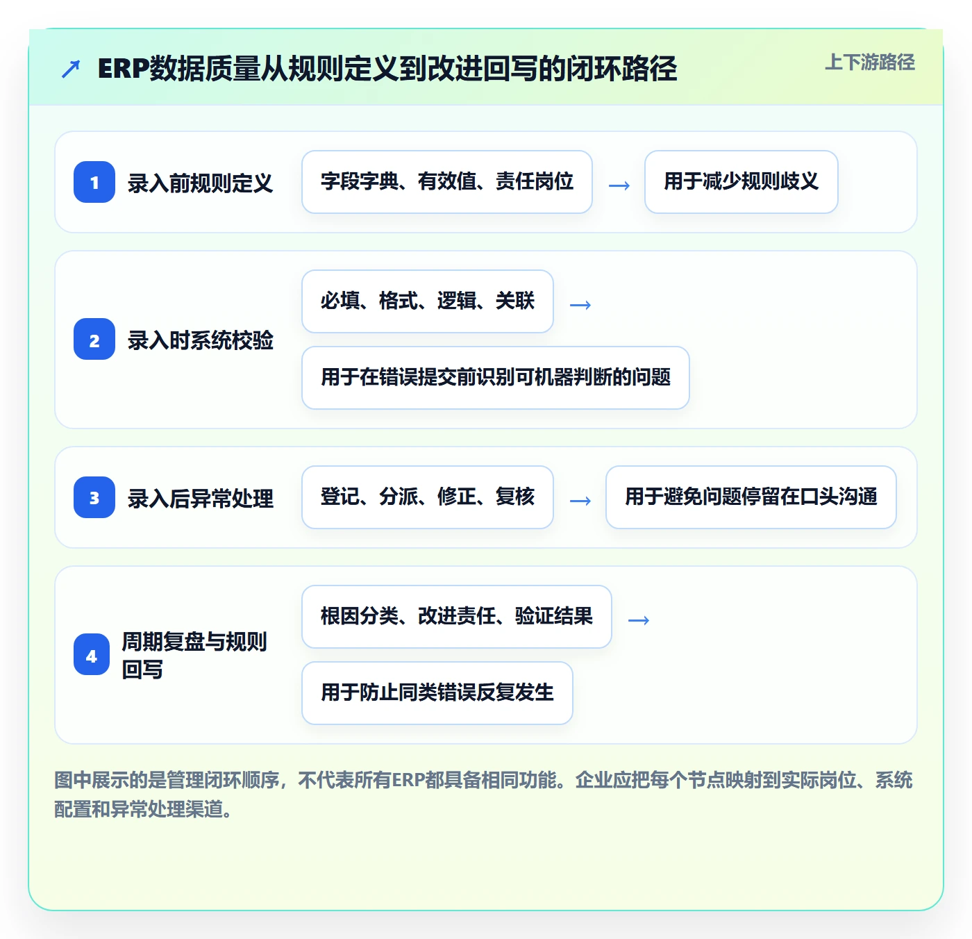 erp数据录入优化清单：质量检查与数据复盘的关键动作