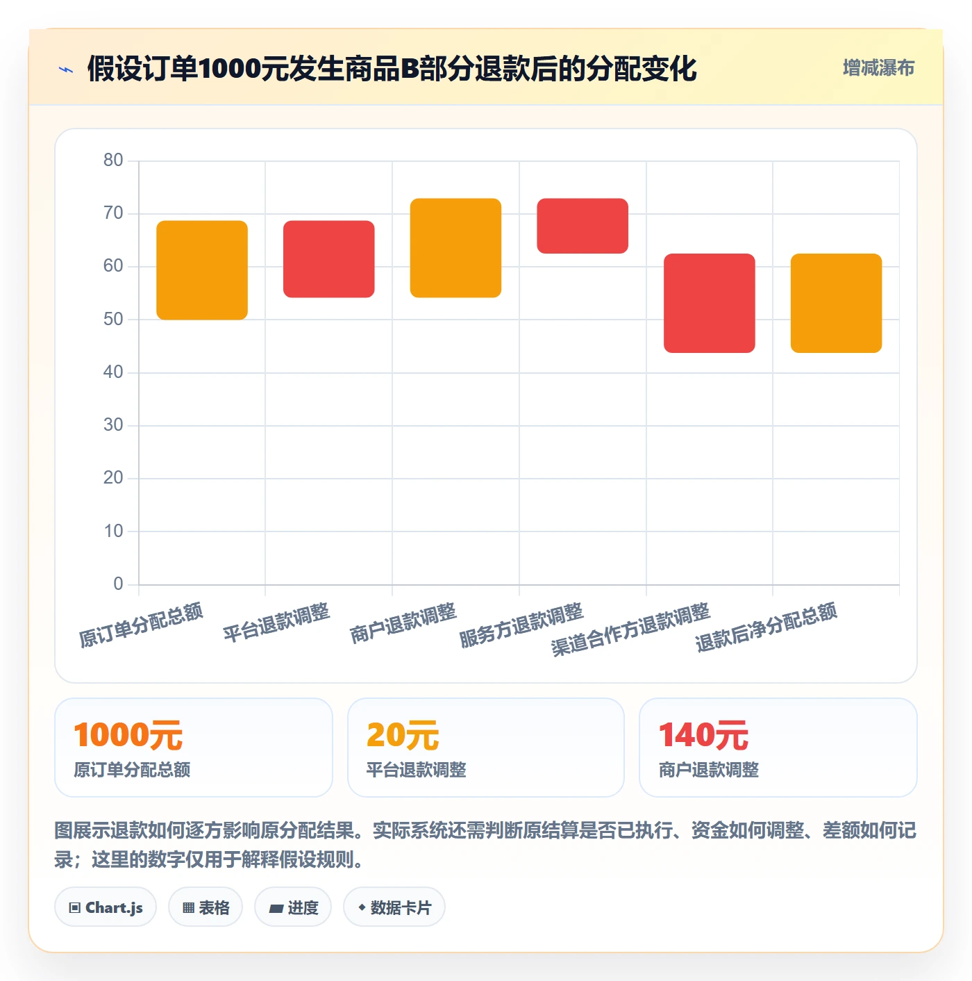 分账系统怎么优化?先从多方结算的进阶玩法入手