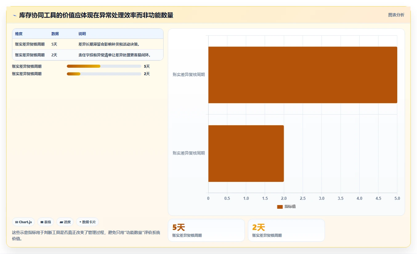 电商管理避坑指南：库存协同环节的增长策略要注意什么