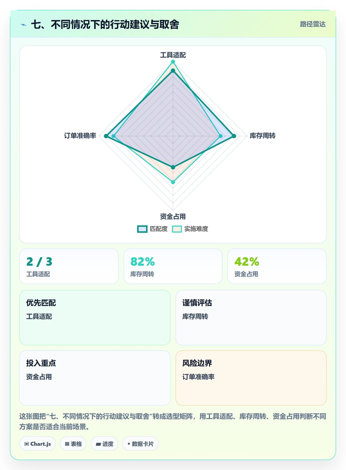 七、不同情况下的行动建议与取舍