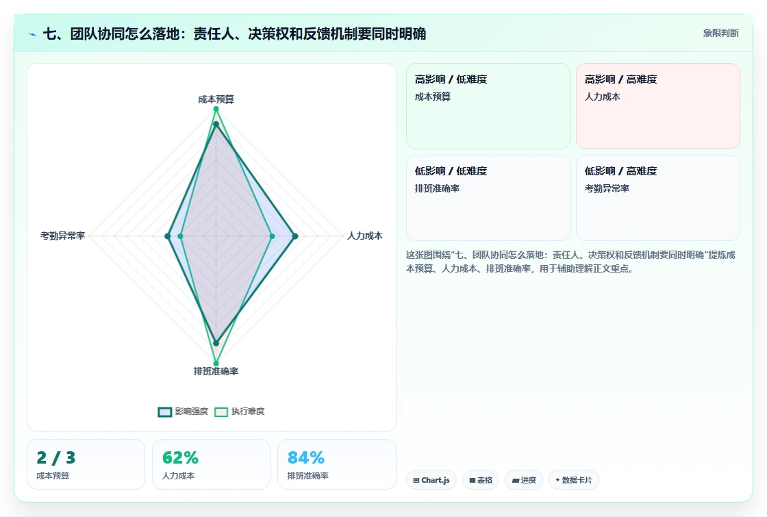 七、团队协同怎么落地:责任人、决策权和反馈机制要同时明确