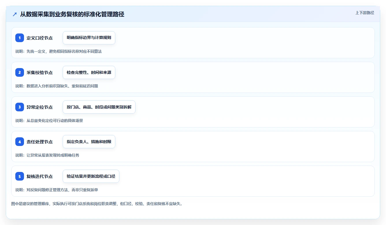 店铺运营包括哪些方面场景解析：数据分析中的标准化管理怎么处理