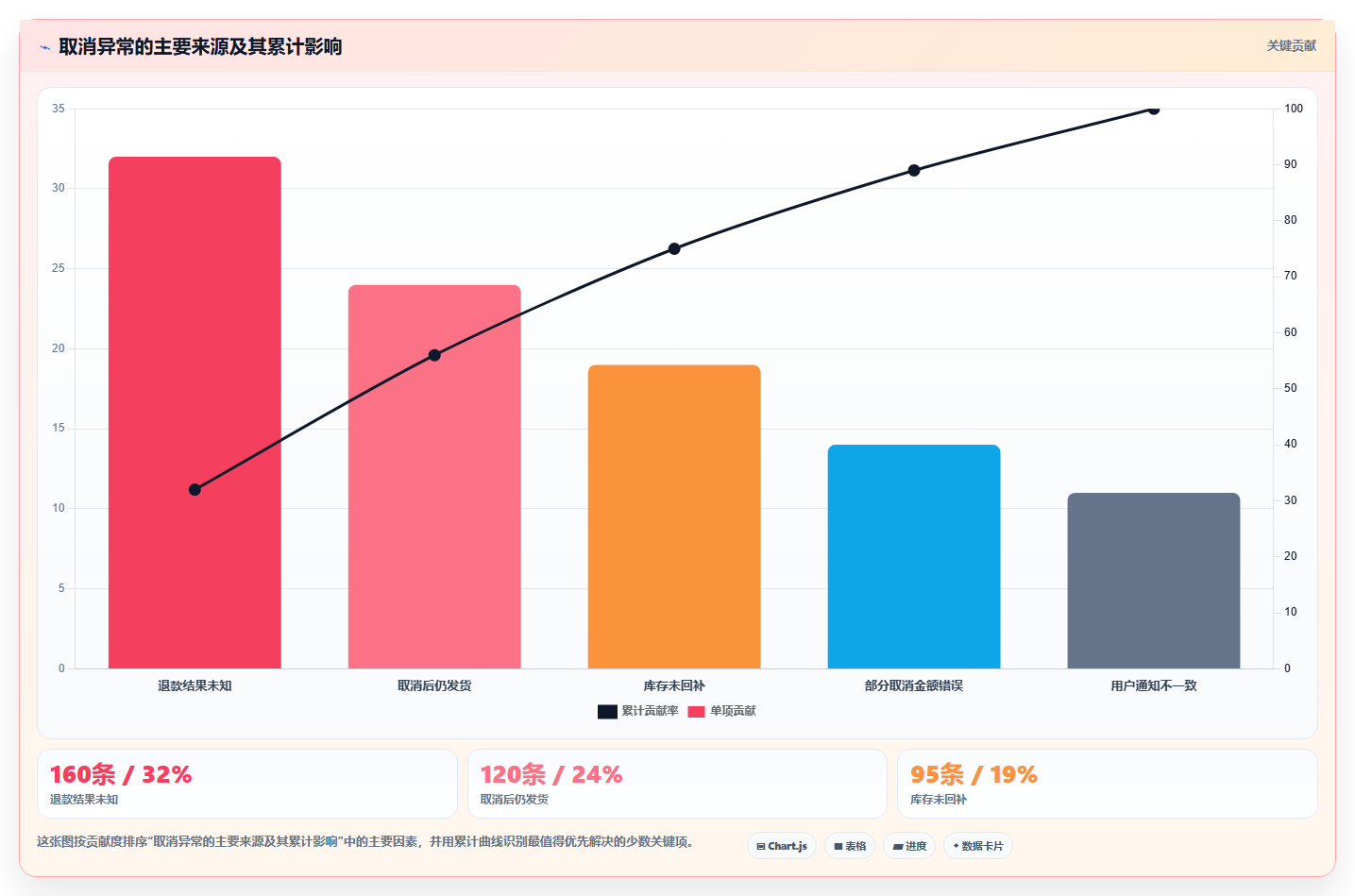 数据库存：项目经理团队版路线：订单取消从准备、执行到复盘